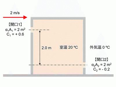 通風量計算|自然換気量の計算法 [多重開口の場合]